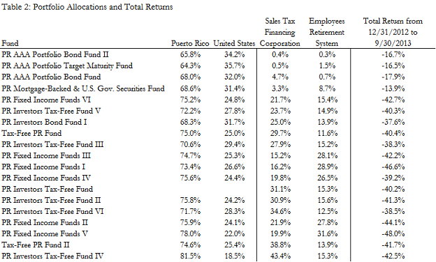 A figure showing a table demonstrating portfolio allocations and total returns in 2013.