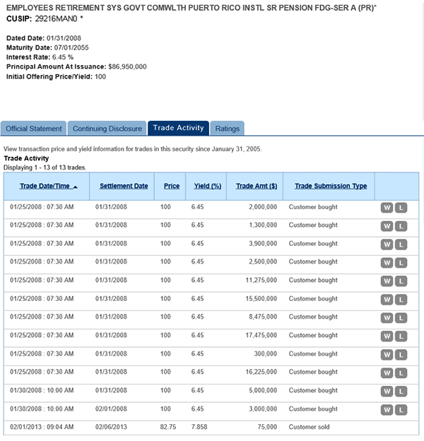 A figure showing a table demonstrating the trading activity in this bond and shows that these UBS funds were the only purchasers of this $87 million bond issue and that the funds paid the $100 offering price.