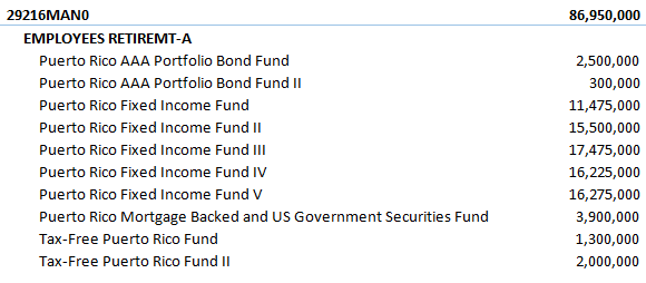 A figure showing a table demonstrating UBS PR funds' $86.95 million holdings face value of the 6.45% coupon, long term Puerto Rican municipal bond (CUSIP: 29216MAN0) issued in January 2008 by the Employees Retirement System.