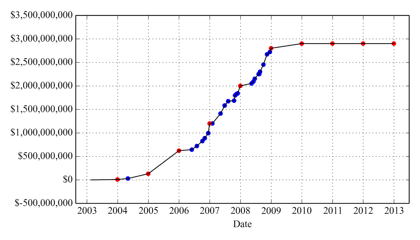A figure showing a line graph demonstrating Behringer Harvard REIT I gross proceeds from 2003 to 2013.