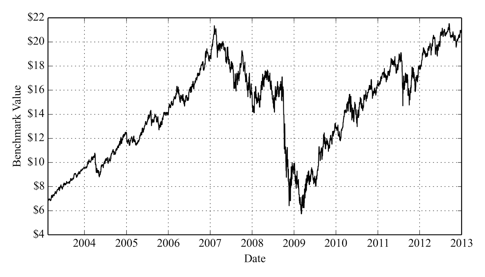 A figure showing a line graph demonstrating split and dividend adjusted Vanguard REIT Index Fund (VGSIX) share price from 2004 to 2013.