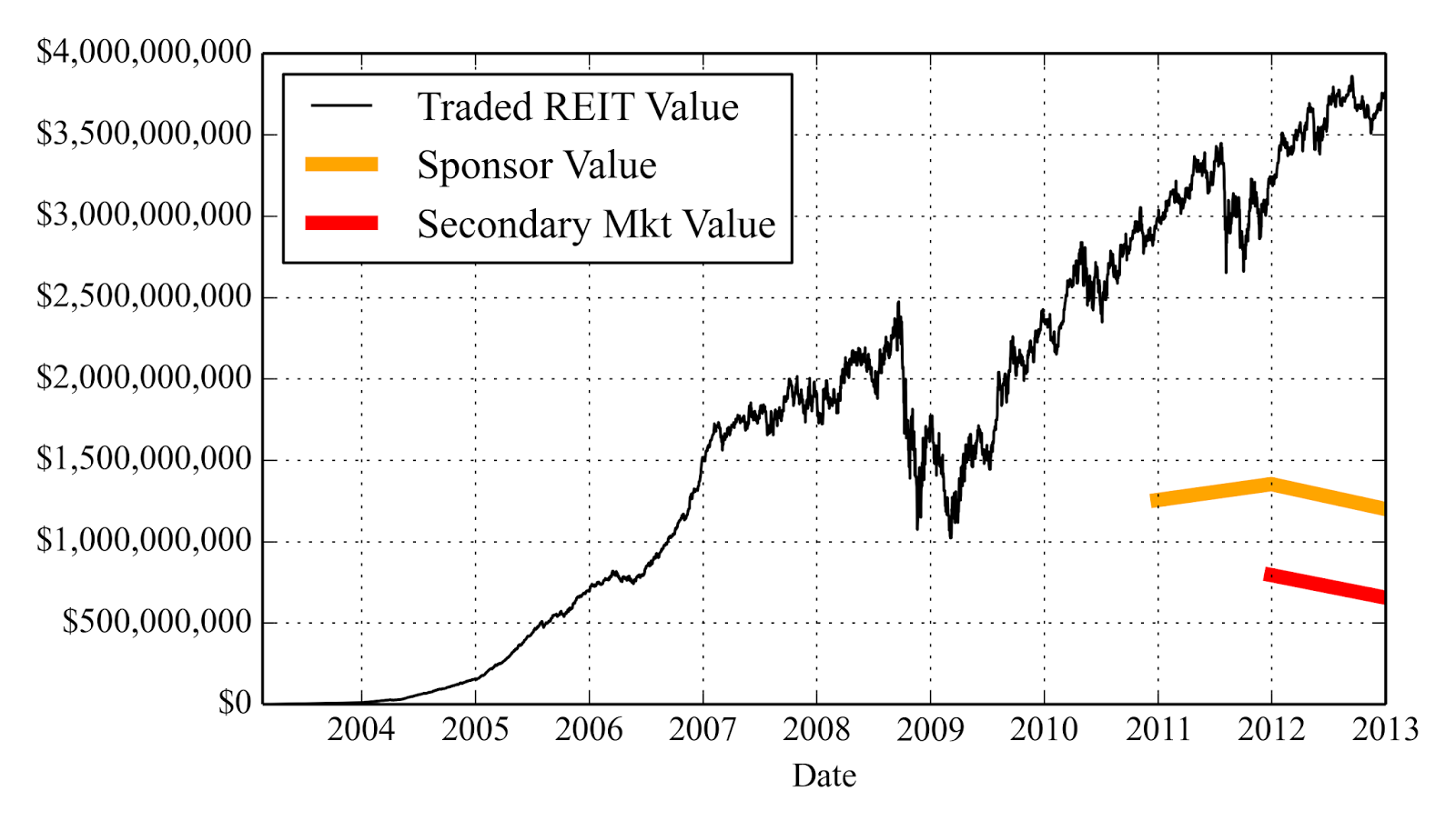 A figure showing a line graph demonstrating investors' net investments in BH REIT I applied to Vanguard Traded REIT Fund from 2004 to 2013.