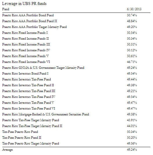 A figure showing a table demonstrating leverage percentages in UBS PR Funds.