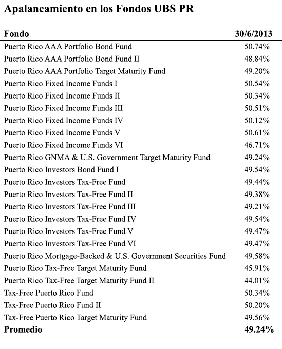 A figure showing a table demonstrating leverage percentages in UBS PR Funds.