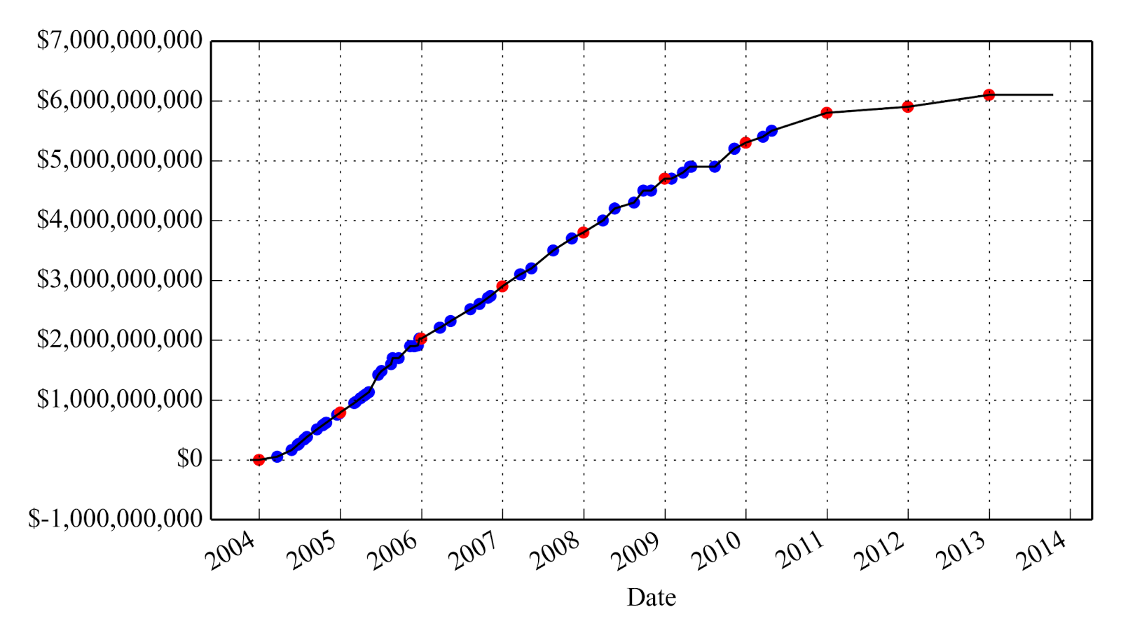 A figure showing a line graph demonstrating Columbia Property Trust / Wells REIT II gross proceeds from 2004 to 2014.