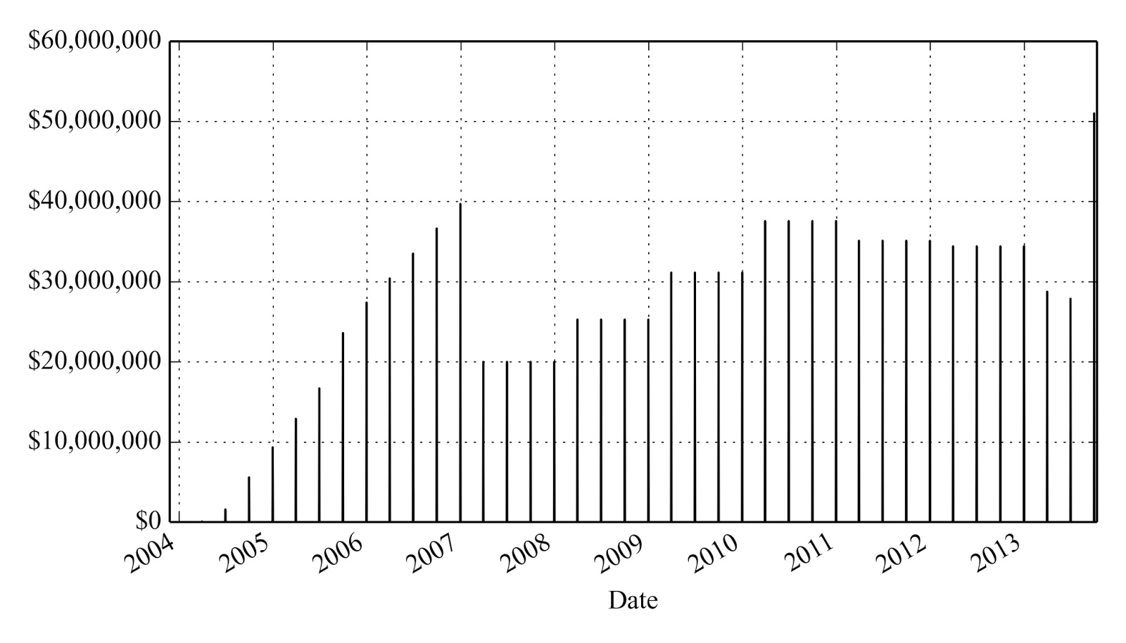 A figure showing a line graph demonstrating Columbia Property Trust / Wells REIT II distributions from 2004 to 2014.