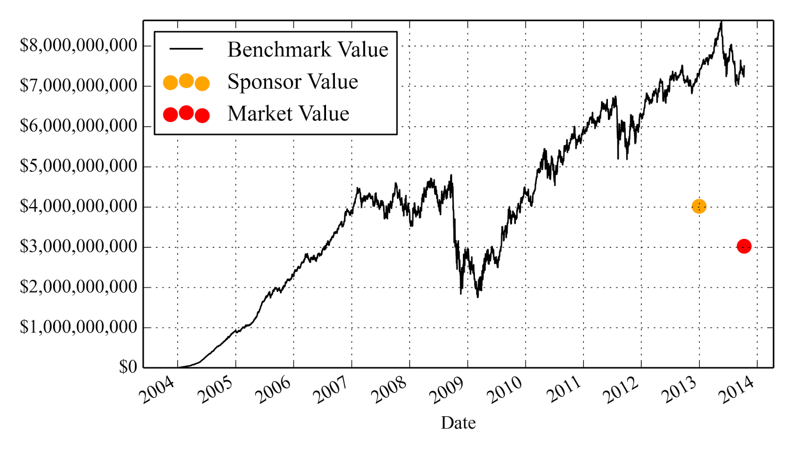 A figure showing a line graph demonstrating investors' net investment in Wells REIT II applied to Vanguard's Traded REIT Fund from 2004 to 2014.