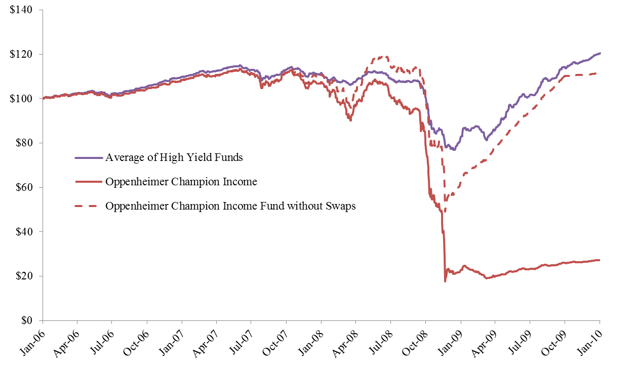 A figure showing a line graph demonstrating Oppenheimer's Champion Income Fund prices from 2006 to 2010.