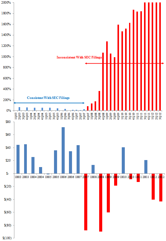 A figure showing a bar graph demonstrating Willow Fund's CDS notional value as a percent of non-CDS assets quarterly.