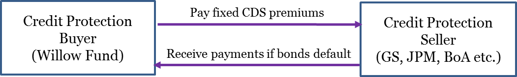 A figure showing a flow chart demonstrating credit default swap cash flows.