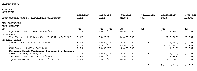 A figure showing a line graph demonstrating Willow Fund credit default swaps in September 2007.