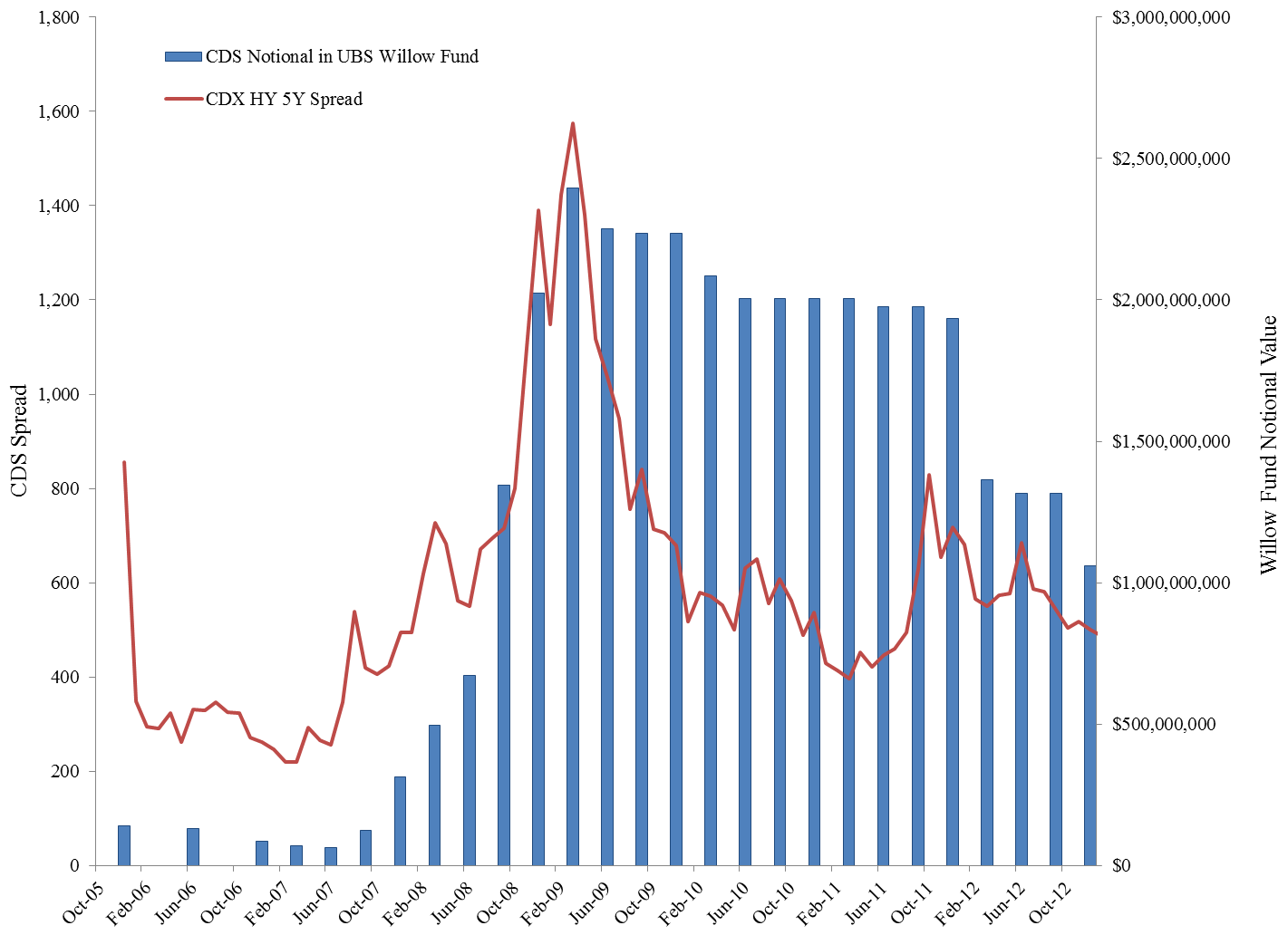 A figure showing a bar and line graph demonstrating CDS spread for the Willow Fund.