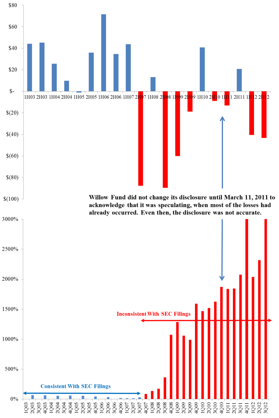 A figure showing a bar graph demonstrating Willow Fund's partial disclosure of losses to SEC.