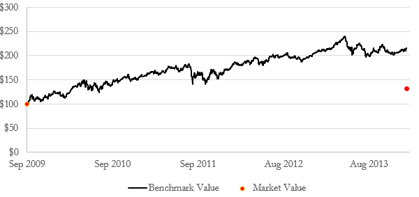 A figure showing a line graph demonstrating the value of $100 invested in Inland Diversified and Vanguard's Traded REIT Fund from September 2009 to February 2014.