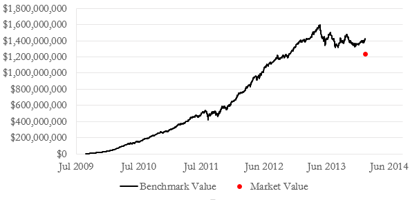 A figure showing a line graph demonstrating investors' net investments in Inland Diversified applied to Vanguard's Traded REIT Fund from 2009 to 2014.