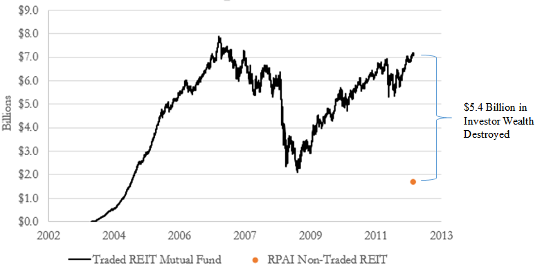 A figure showing a line graph demonstrating RPAI investors losses in Billions USD compared to Diversified Liquid REITs.