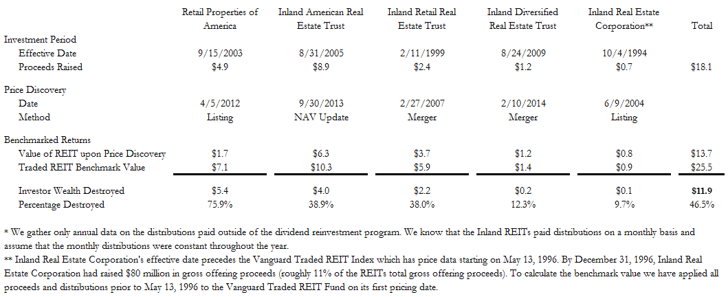 A figure showing a table demonstrating $12 Billion aggregate investor wealth destroyed by Inland's Non-Traded REITs.