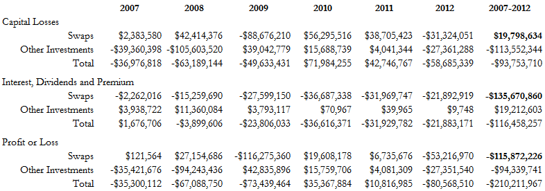 A figure showing a table demonstrating Willow Fund losses on CDS contracts and other investments from 2007 to 2012.