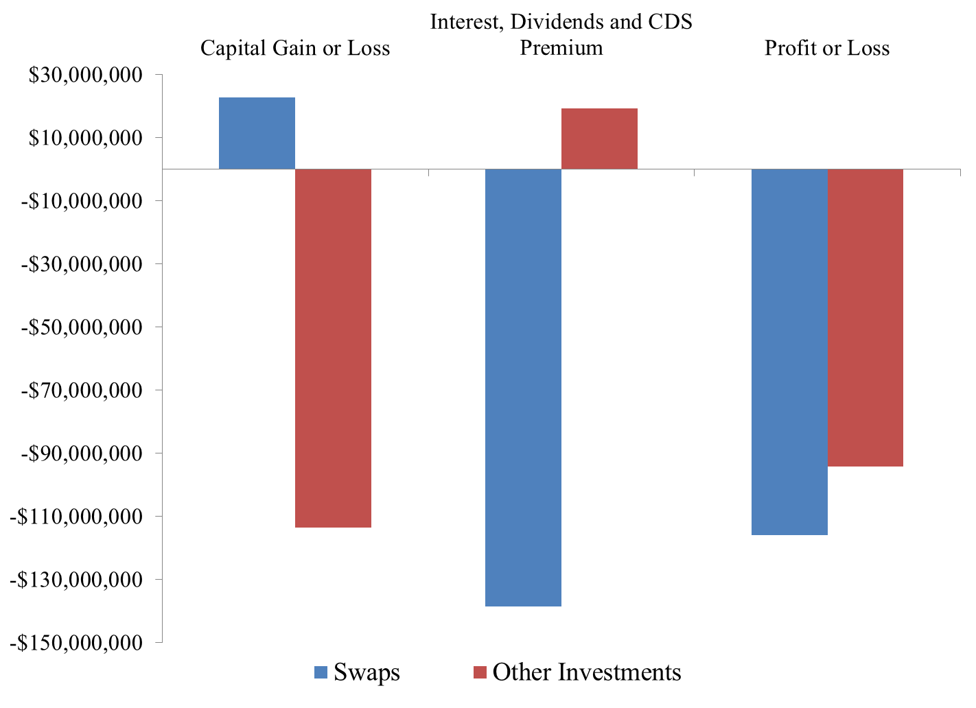A figure showing a bar graph demonstrating Willow Fund losses on CDS contracts and other investments from 2007 to 2012