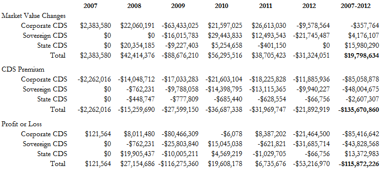 A figure showing a table demonstrating losses on corporate, sovereign and municipal CDS from 2007 to 2012.