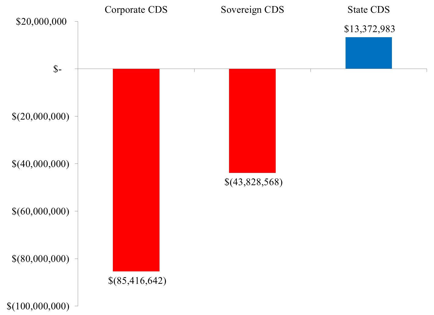 A figure showing a bar graph demonstrating losses on corporate, sovereign and municipal CDS from 2007 to 2012.