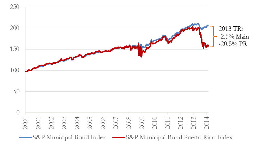 A figure showing a line graph demonstrating the price of SAPIMAIN and SAPIPR from 2000 to 2014.