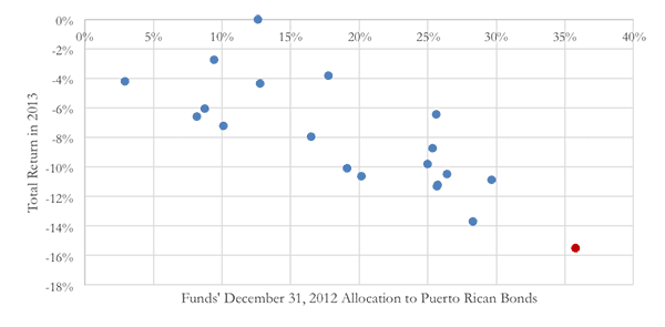 A figure showing a scatter plot demonstrating Rochester Funds' December 31, 2012 Allocation to Puerto Rican Bonds and 2013 Total Returns.