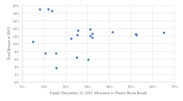 A figure showing a scatter plot demonstrating Rochester Funds' December 31, 2011 Allocation to Puerto Rican Bonds and 2012 Total Returns.