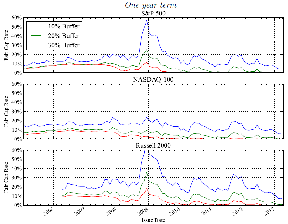 A figure showing a line graph demonstrating fair cap levels for one-year spVA segment with various buffer levels and indexes for the S&P 500, the NASDAQ-100, and Russell 2000.