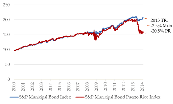 A figure showing a line graph demonstrating the price of SAPIMAIN and SAPIPR from 2000 to 2014.