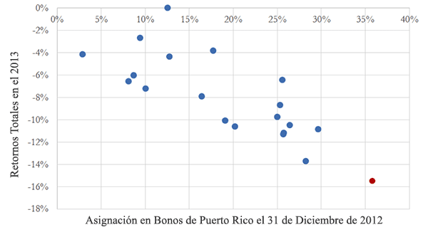 A figure showing a scatter plot demonstrating Rochester Funds' December 31, 2012 Allocation to Puerto Rican Bonds and 2013 Total Returns.