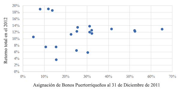 A figure showing a scatter plot demonstrating Rochester Funds' December 31, 2011 Allocation to Puerto Rican Bonds and 2012 Total Returns.