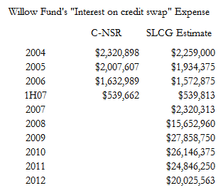 A figure showing a table demonstrating the Willow Fund's interest on credit swap expense.