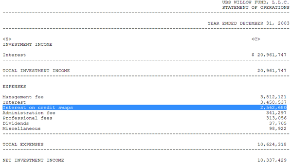 A figure showing a table demonstrating the $2,562,680 line item in expense for Interest on Credit Swaps in the 2003 C-NSR.