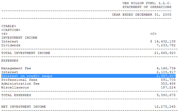 A figure showing a table demonstrating the $2,007,607 line item Interest on Credit Swaps in the 2005 C-NSR.