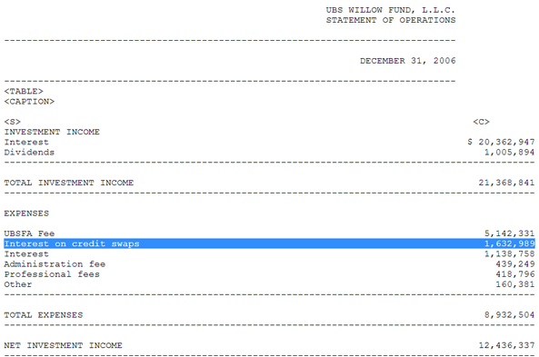 A figure showing a table demonstrating the $1,632,989 line item Interest on Credit Swaps in the 2006 C-NSR.