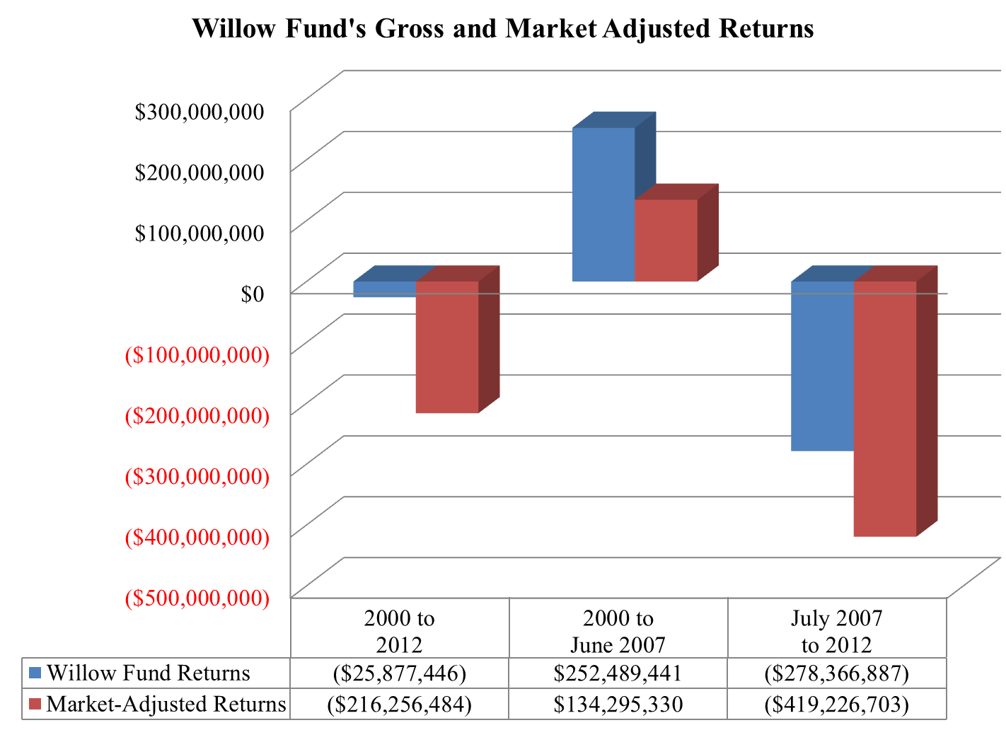 A figure showing a bar graph demonstrating Willow Fund's gross and market adjusted returns from 2000 to 2012.