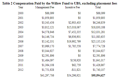 A figure showing a table demonstrating compensation paid by the Willow Fund to UBS, excluding placement fees.