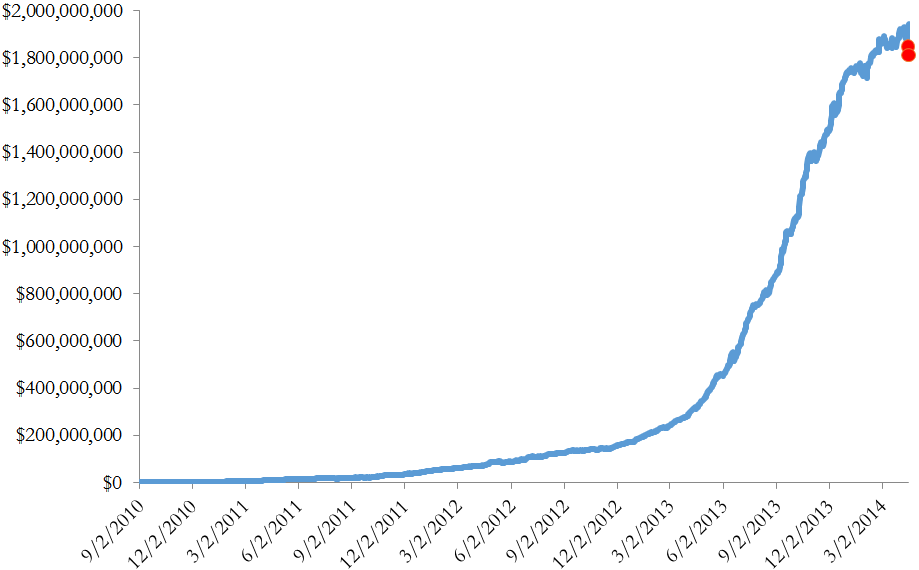 A figure showing a line graph demonstrating the estimated value of retail investors' investments in American Realty Capital New York Recovery REIT.