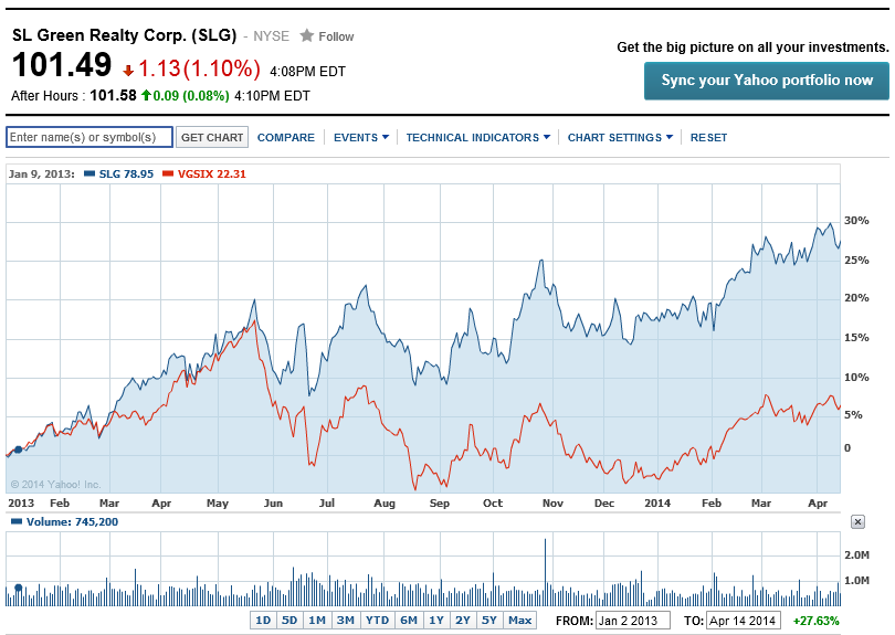 A figure showing a line and area graph demonstrating the price of SLG from 2013 to 2014.