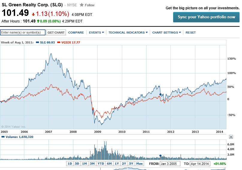 A figure showing a line graph demonstrating the price of SLG from 2005 to 2014.