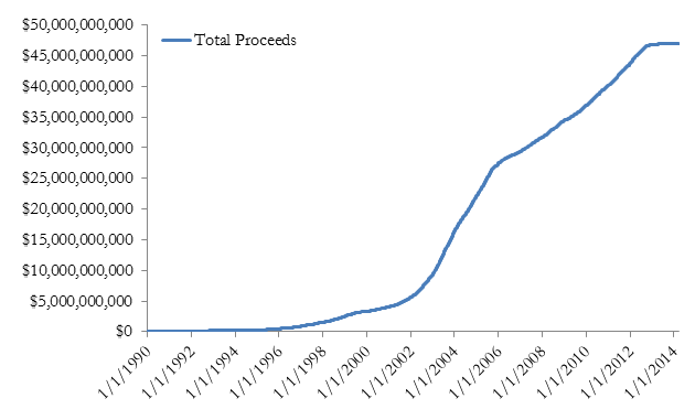 A figure showing a line graph demonstrating total proceeds of non-traded REITs from 1990 to 2014.