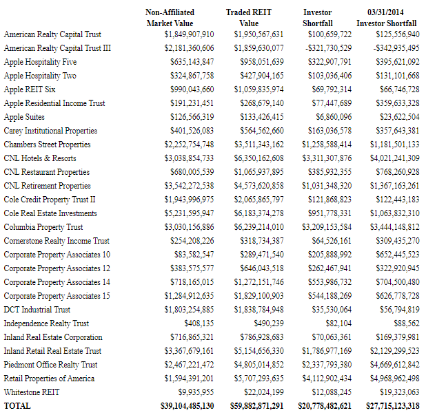 A figure showing a table demonstrating the non-affiliated market value, the traded REIT value, the investor shortfall, and the investor shortfall as of 3/31/2014 for many non-traded REITs.