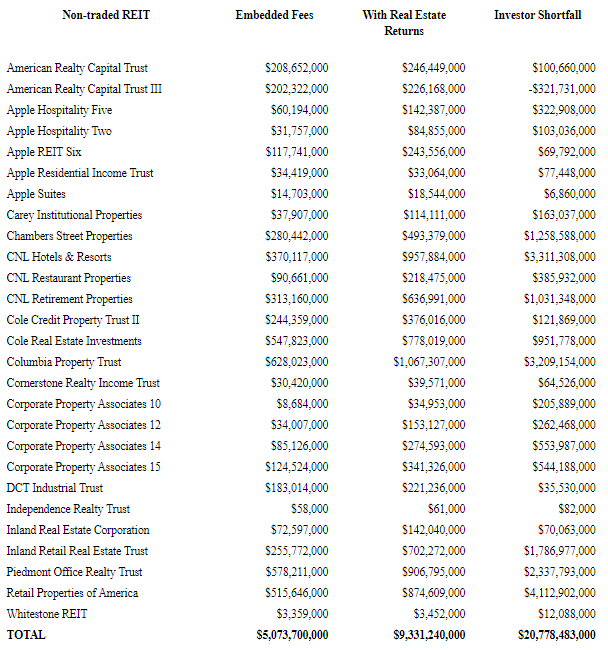 A figure showing a line graph demonstrating embedded fees, real estate returns, and investor shortfall for many non-traded REITs.