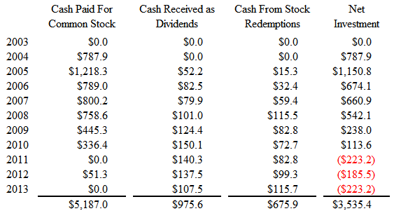 A figure showing a table demonstrating cash contributed and received by non-affiliated investors in each fiscal year in Millions USD.