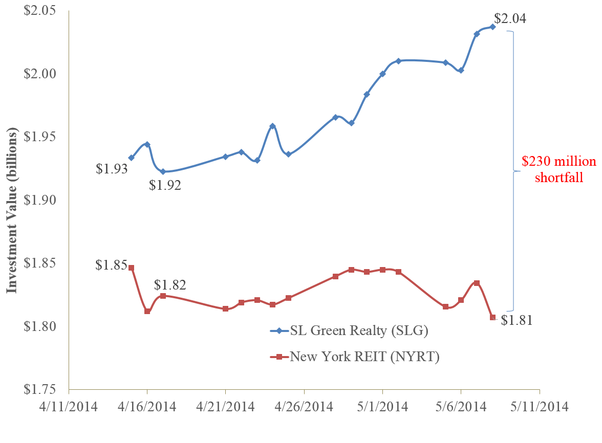 A figure showing a line graph demonstrating investment value in Billions USD for SLG and NYRT in 2014.