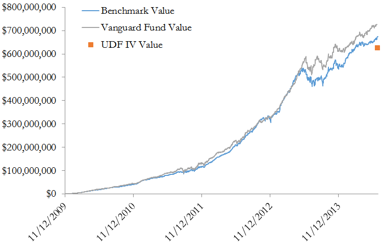 A figure showing a line graph demonstrating UDF IV shortfall to Traded REIT benchmarks from 2009 to 2013.
