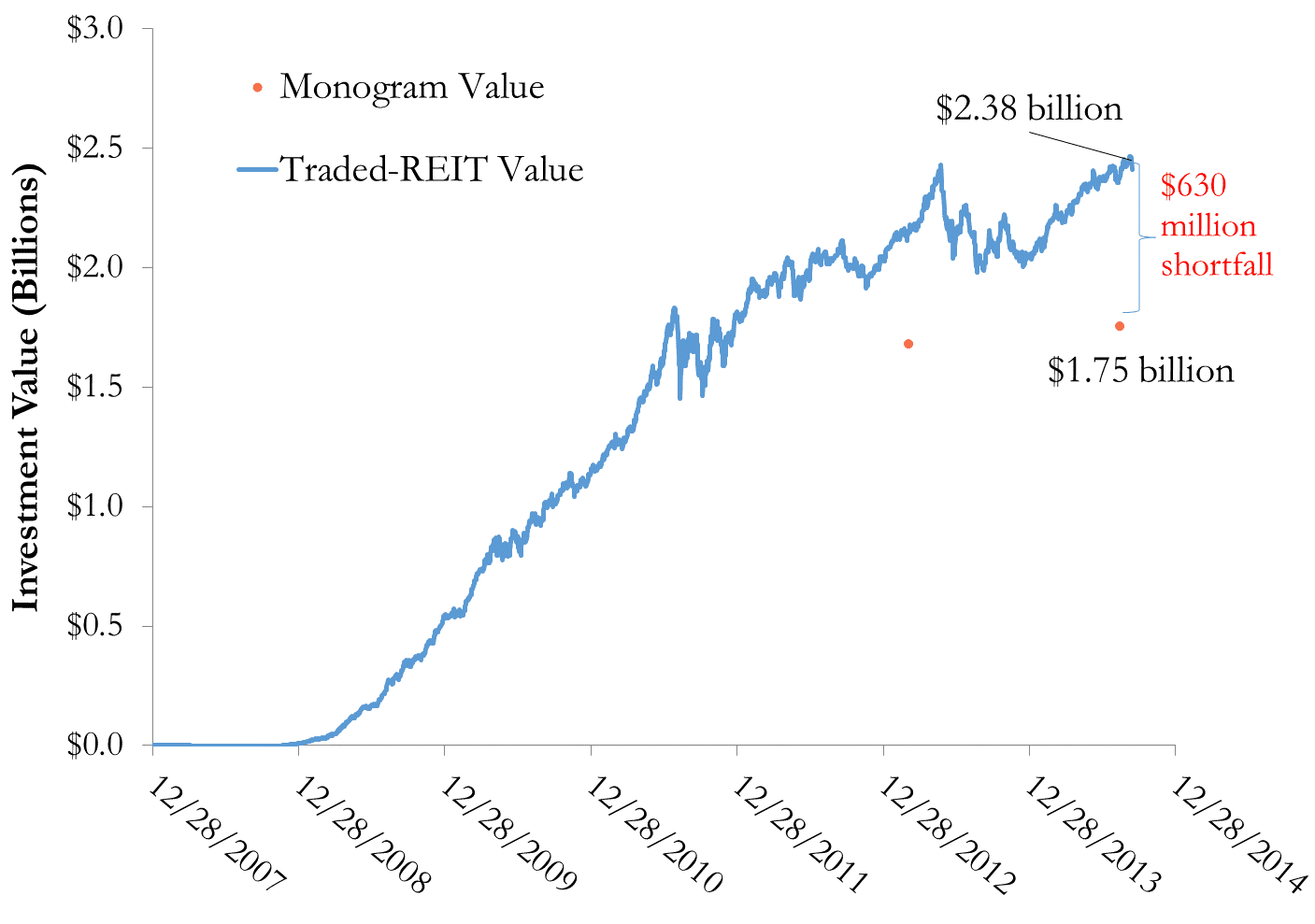 A figure showing a line graph demonstrating investment value in Billions USD for traded REITs from 2007 to 2014.