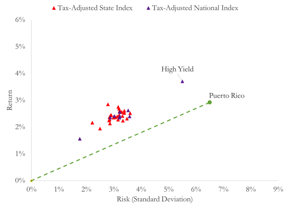 A figure showing a scatter plot demonstrating average annual after-tax total returns and standard deviations for Puerto Rico, 26 states, and 9 national municipal portfolios.
