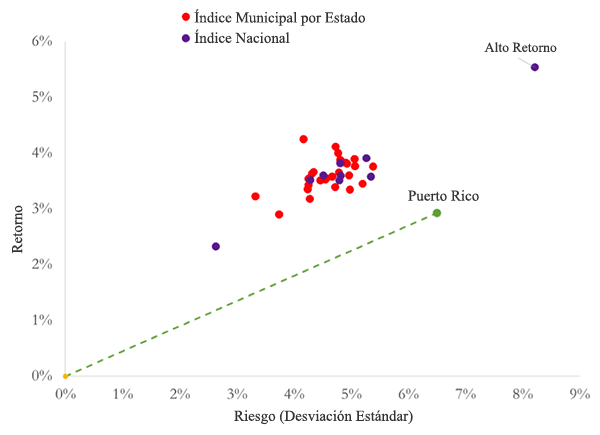 A figure showing a scatter plot demonstrating average annual pre-tax total returns and standard deviations for Puerto Rico, 26 states, and 9 national municipal portfolios.